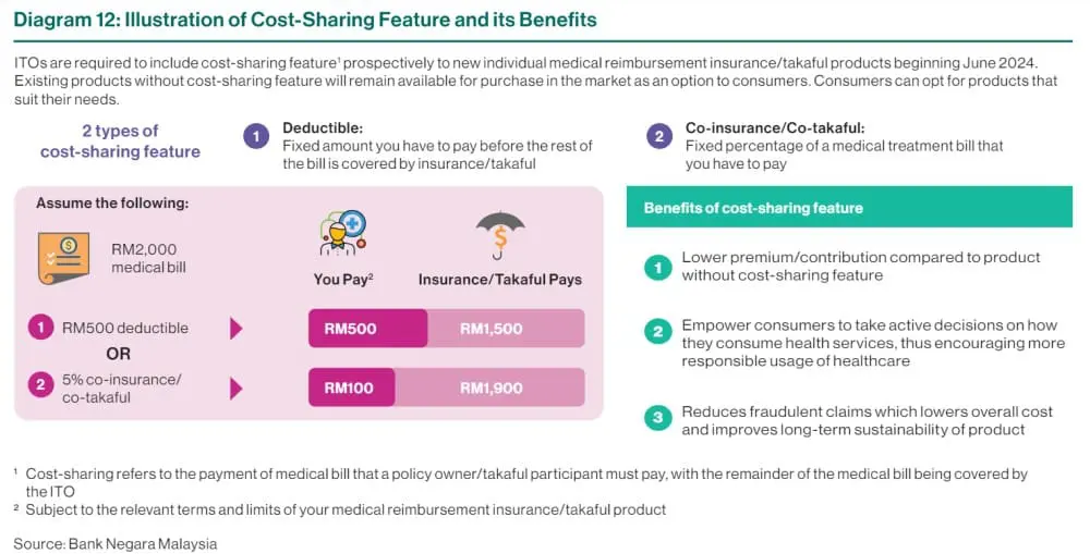 Think Co-Payment Insurance Will Drain Your Wallet? Here’s How It Can Save You Extra Ringgit For Other Daily Needs