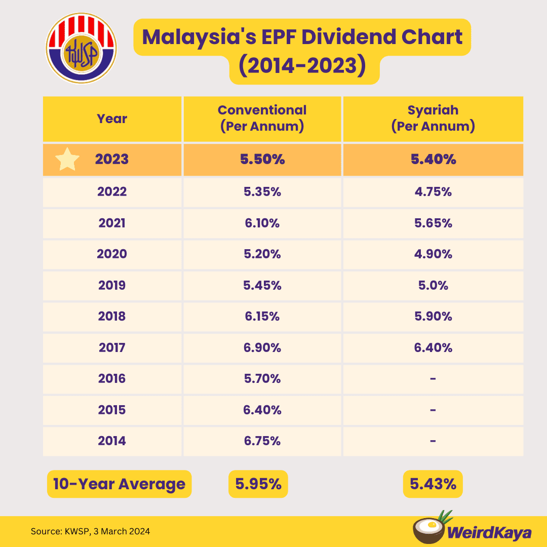 KWSP Dividend Chart 2023