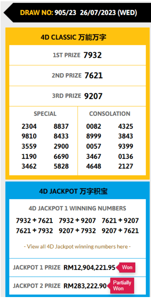 2 M'sians Win RM3.9mil & RM12.9mil Jackpot Respectively, One Says He Was Inspired By Witnessing Car Accident