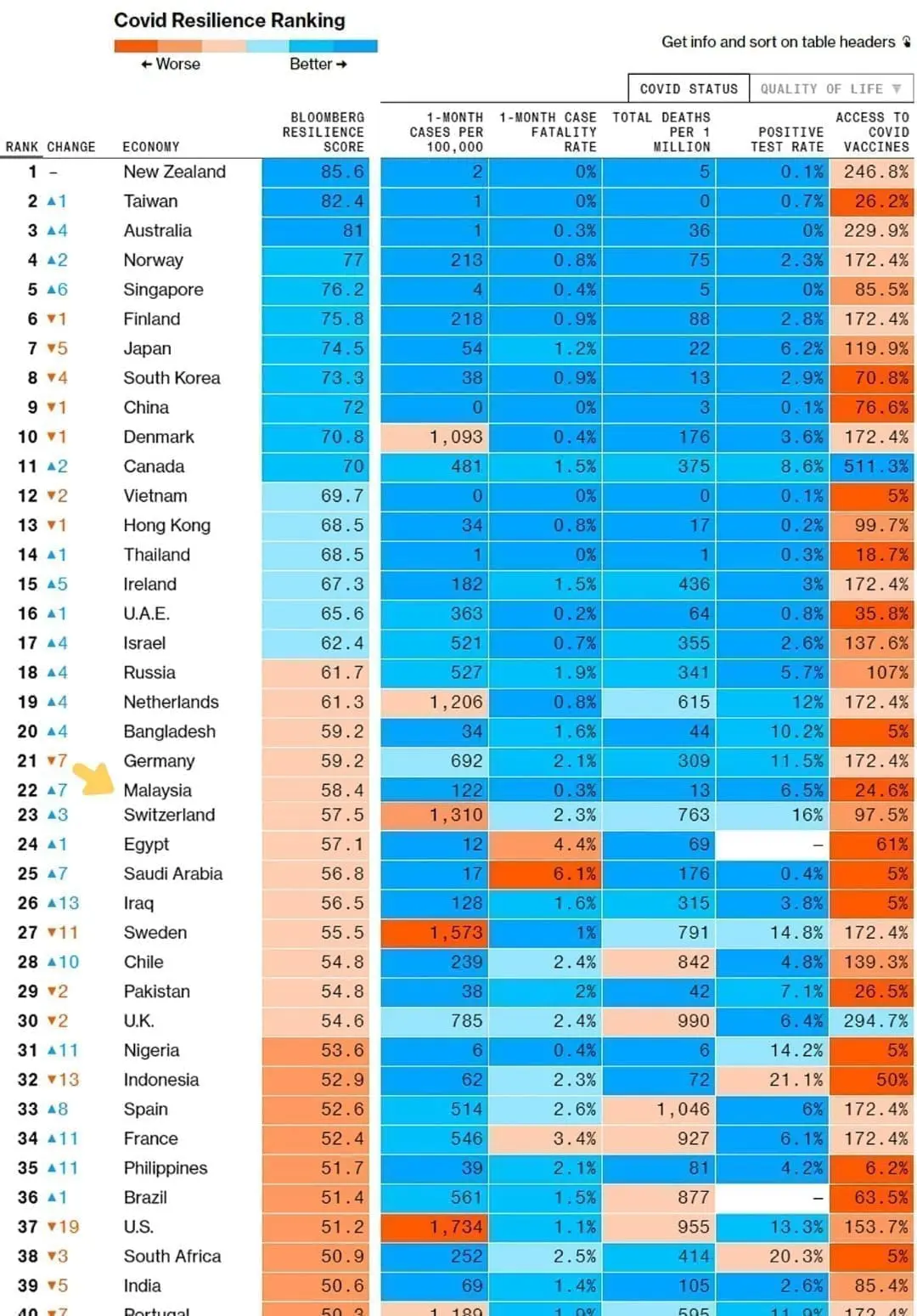 COVID-19 Resilience: Malaysia has gone up 7 spots to 22 out of 53, Singapore at No.5