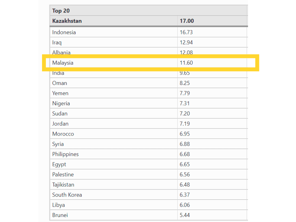 Study: Malaysia ranks 5th in global "fraudulent" journal publication
