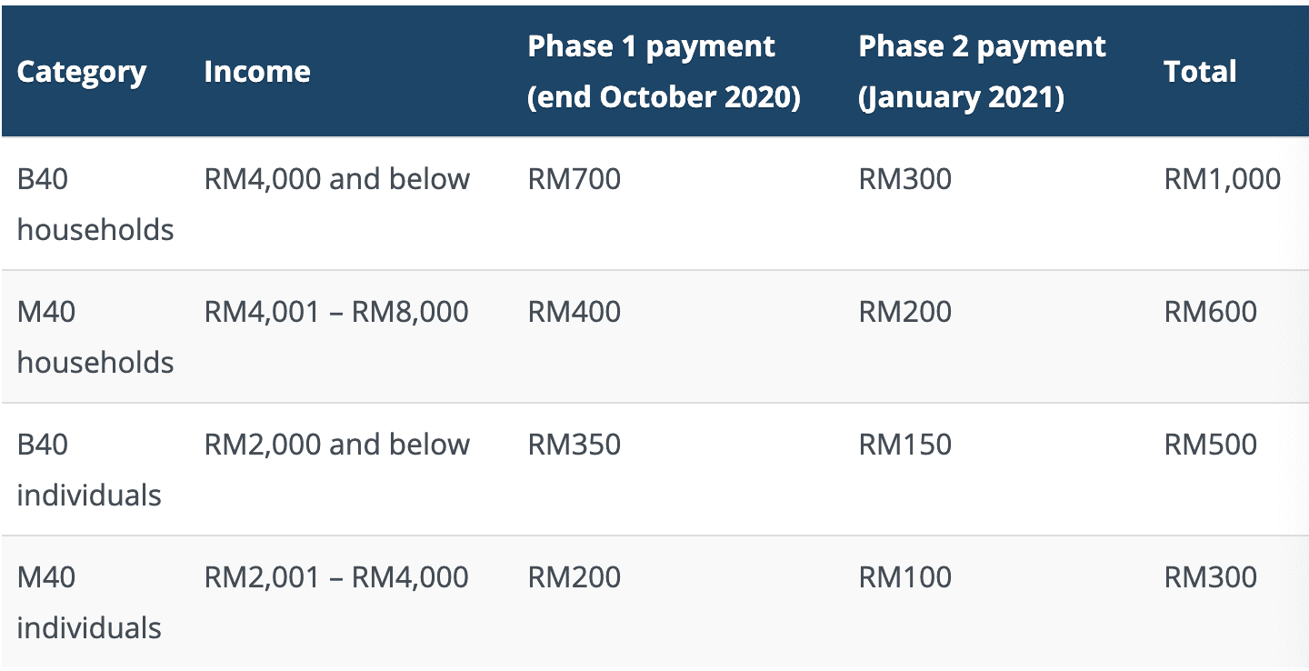 Government's aid up to RM1800 in 2021! Here are the details of the schemes