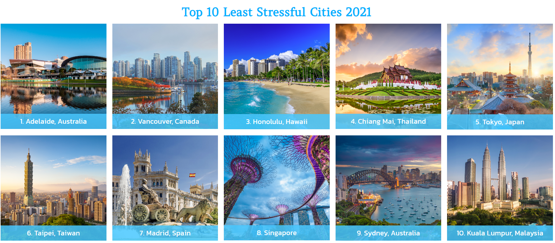 KL #10 on the Least Stressful Cities for Tourists list, ranks 2nd for friendliness