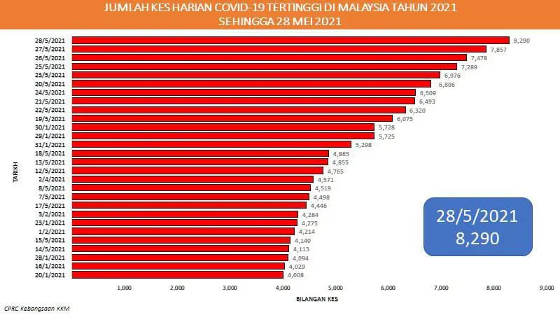8,290 cases today, Dr Noor Hisham shares photos of frontliners that will bring tears