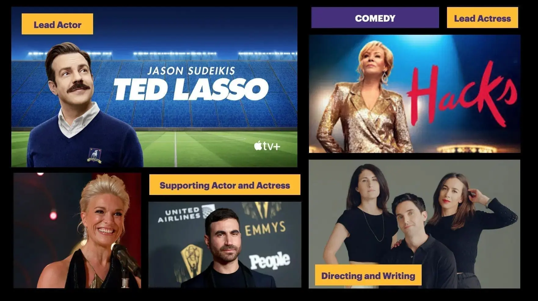 Comedy series was awarded to Ted Lasso and its lead and supporting roles have also won. However, Lead actress was awarded to Jean from Hacks.