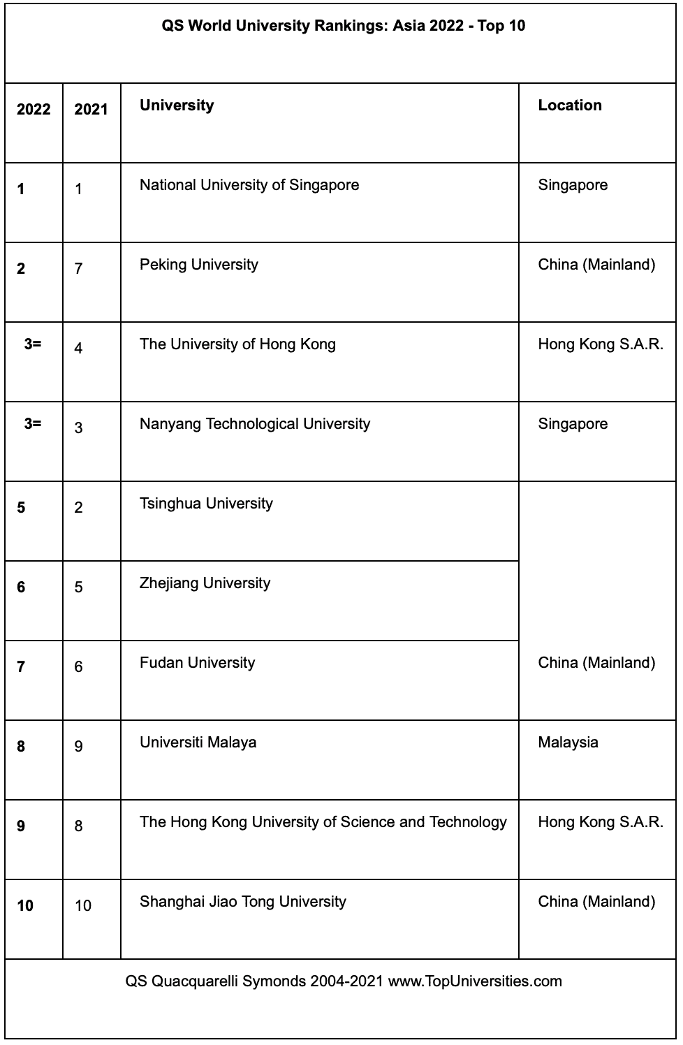 QS Ranking Asia 2022