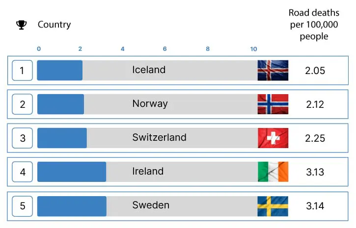 Study: M'sia Ranked 3rd Highest In The World For Road Fatalities