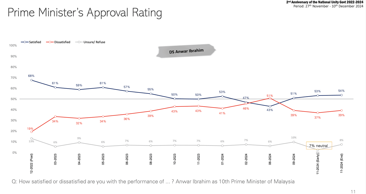 Anwar approval rating