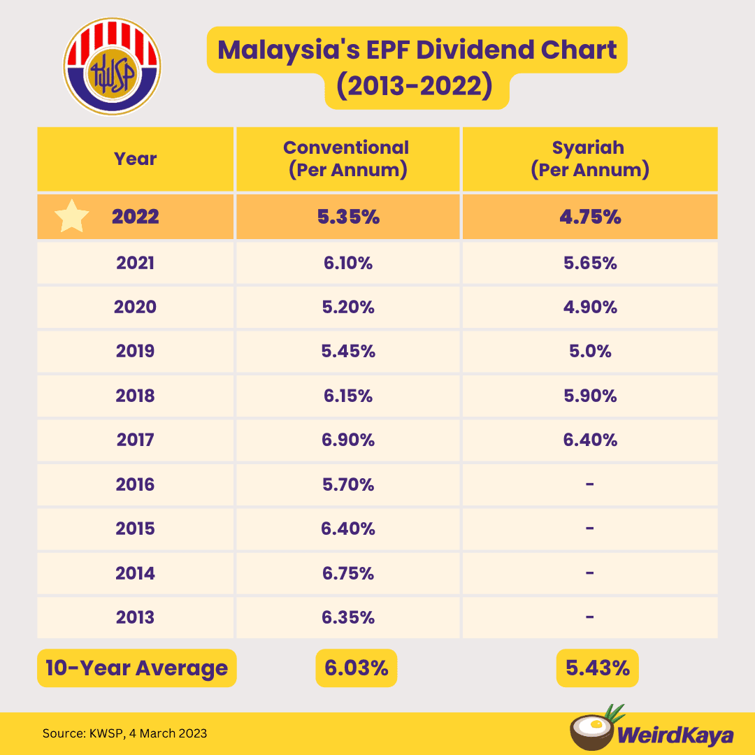 EPF declare dividend 2022