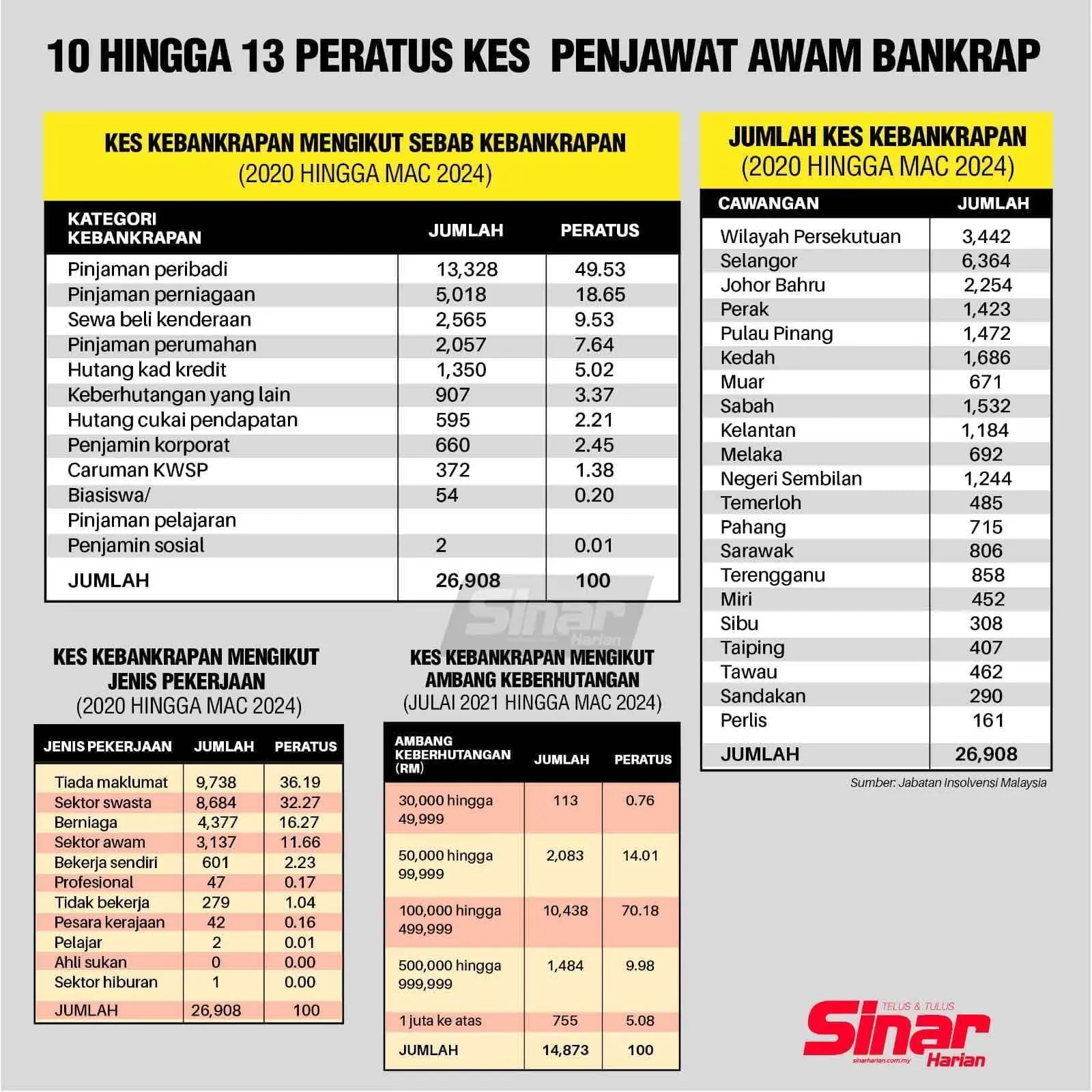 Bankruptcy cases among civil servants