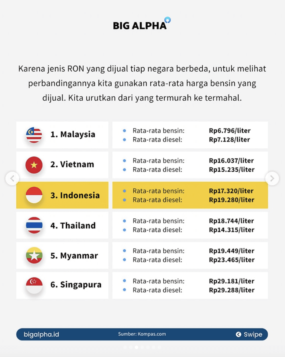 Big Alpha Fuel Price ASEAN compare