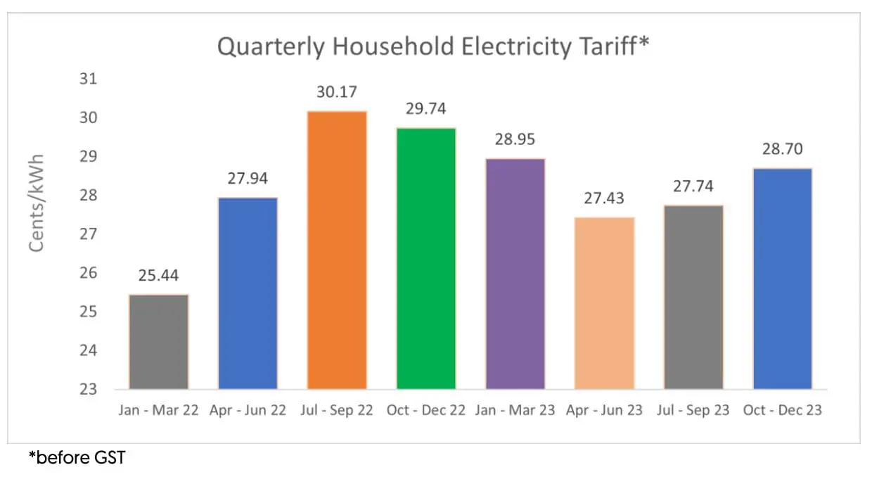 Chart showing electricity tariffs in SG