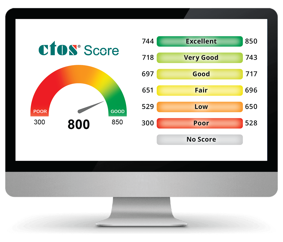 CTOS credit score scale