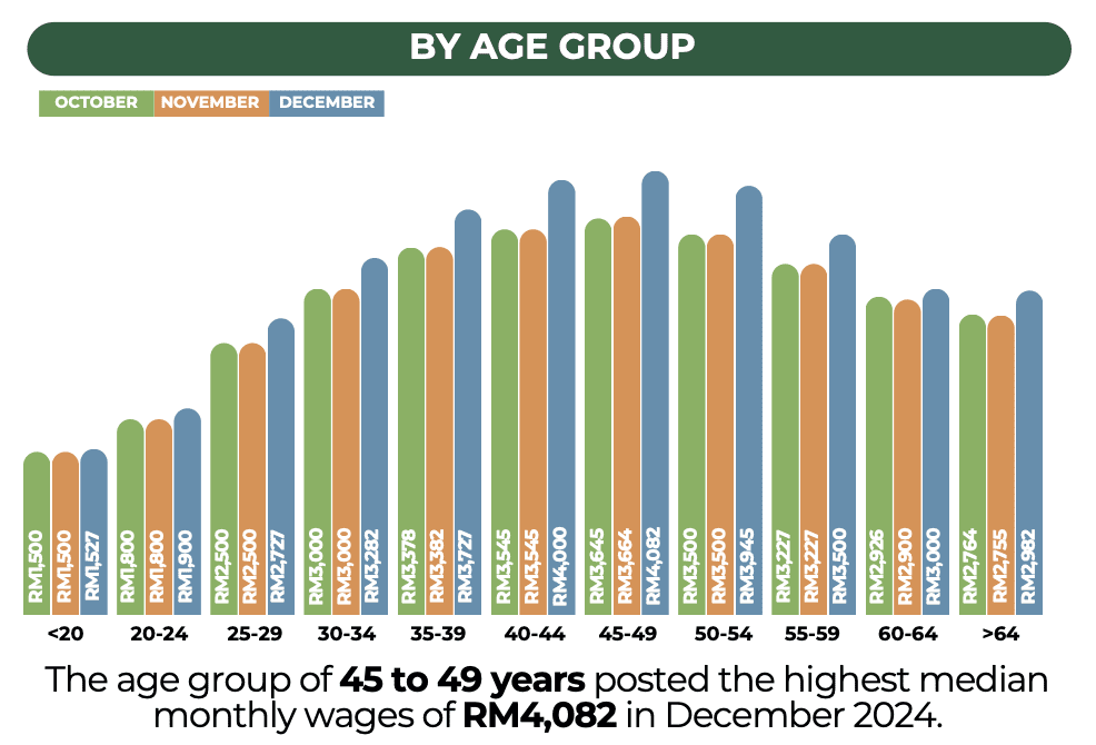 DOSM_Salary by Age Group