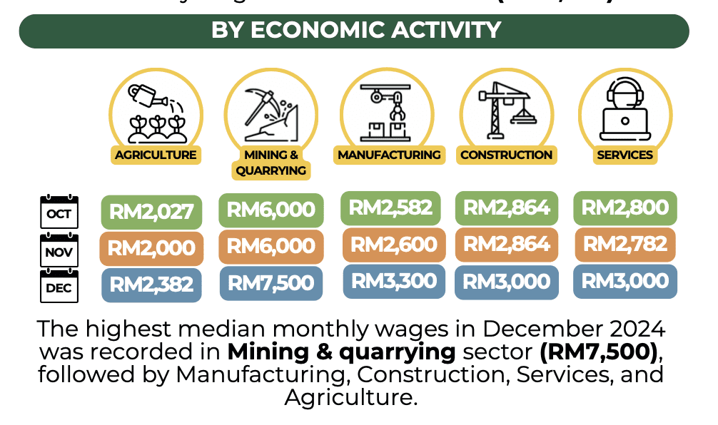 DOSM_Salary by economic activity