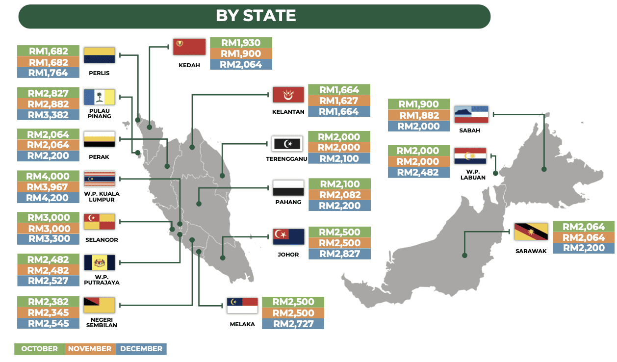 DOSM_Salary by State