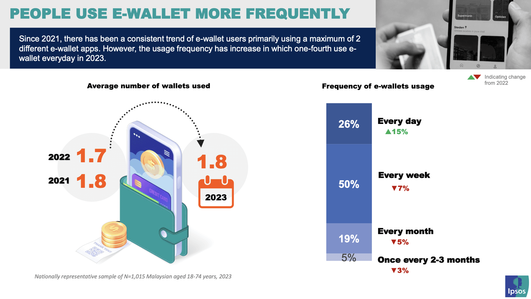E-wallet usage in Malaysia