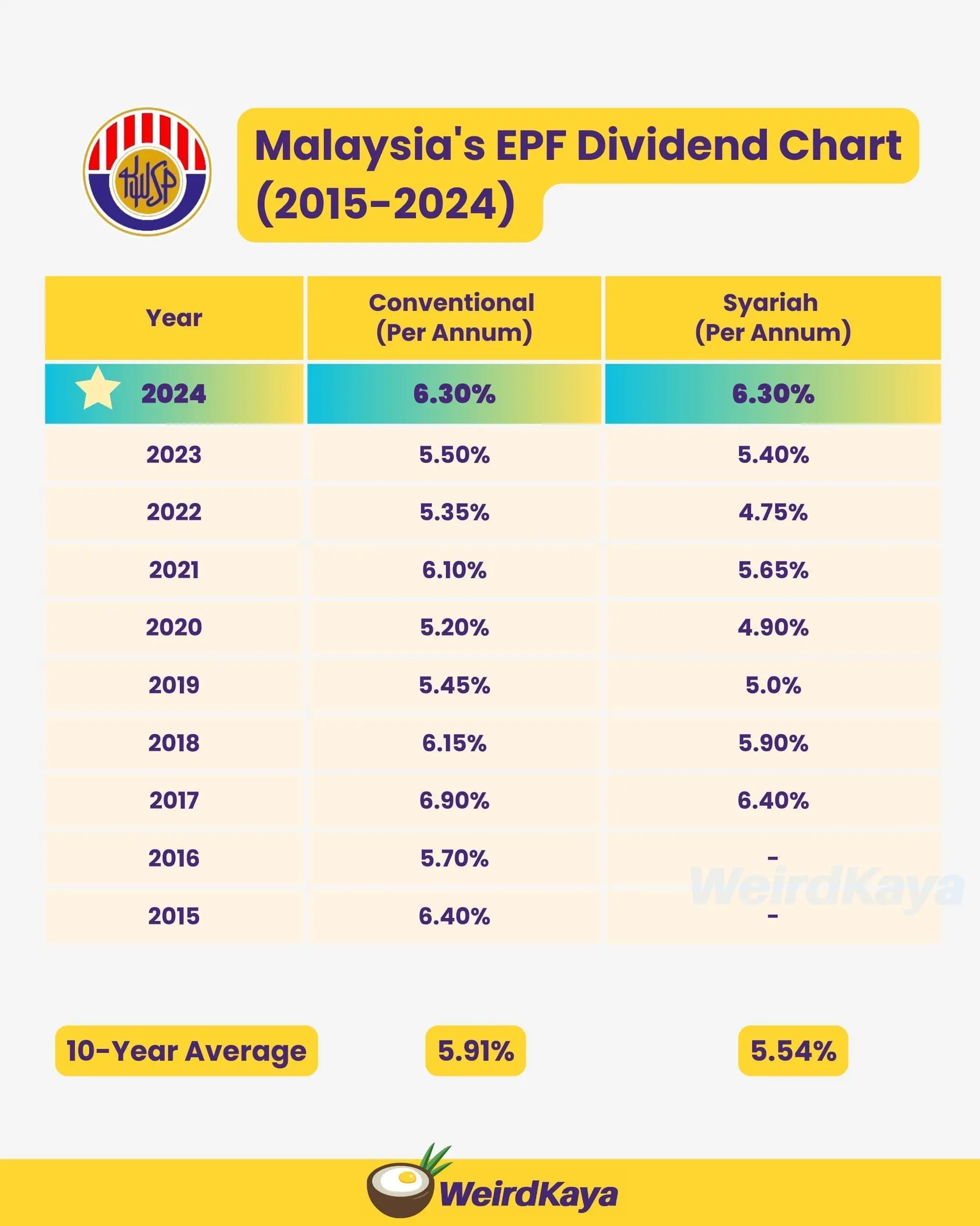EPF Dividend Chart 2015-2024