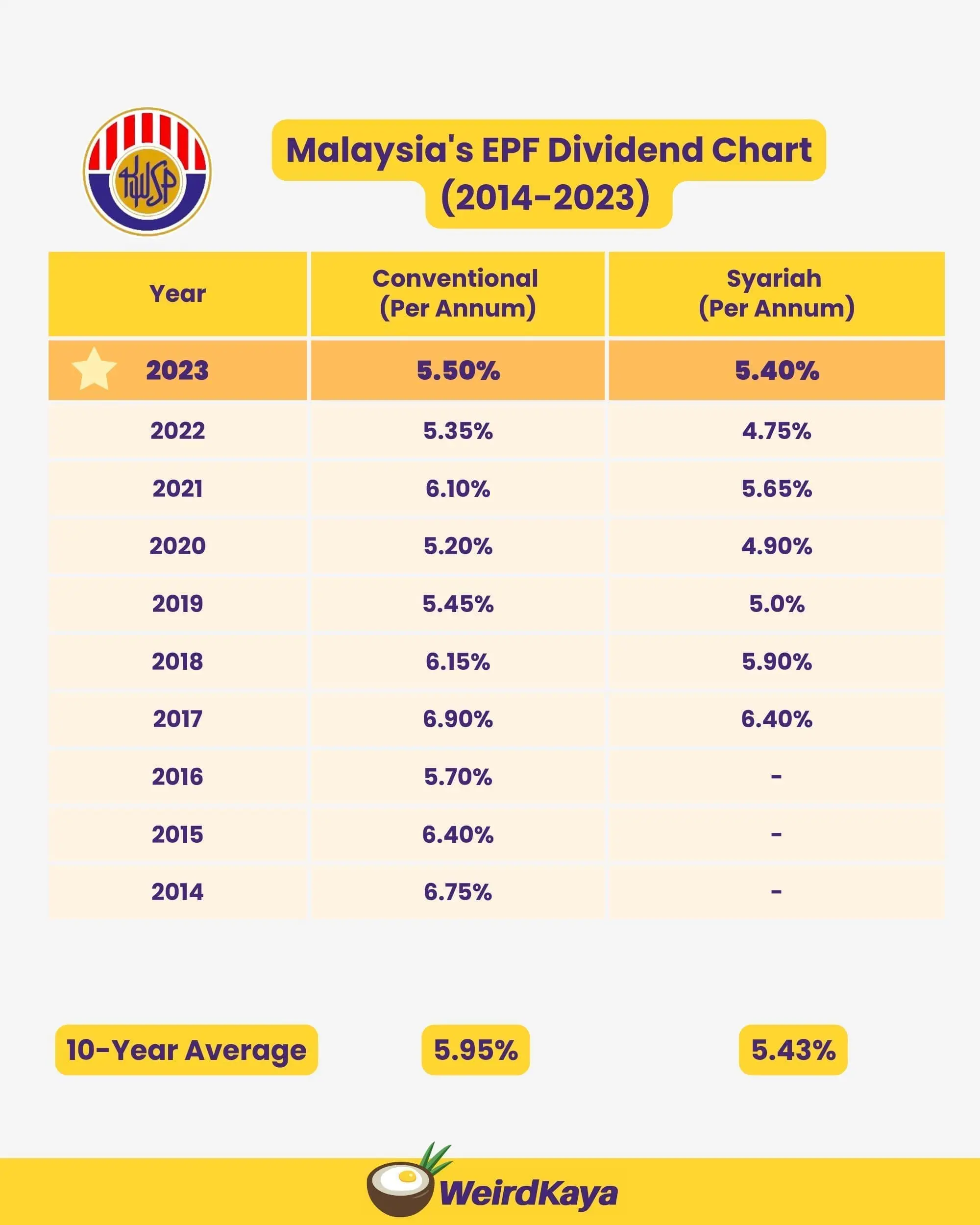 EPF Dividend From 2014 - 2023_1