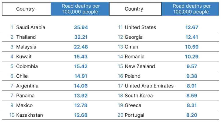 Study: M'sia Ranked 3rd Highest In The World For Road Fatalities