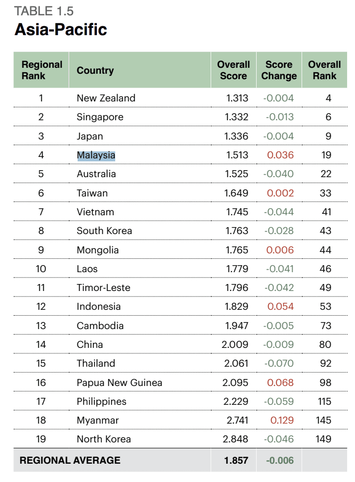 Global Peace Index_Asia Pacific