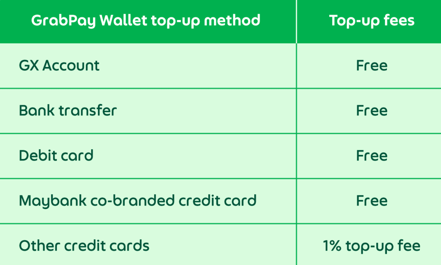 GrabPay Wallet reload chart