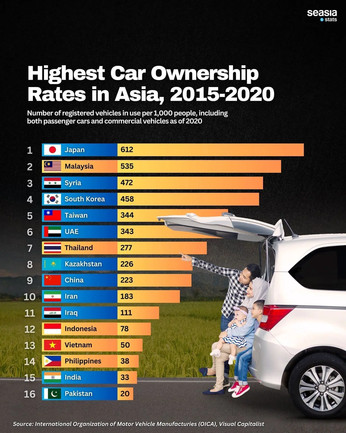 M'sia Ranks 2nd After Japan For Highest Car Ownership Rate In Asia