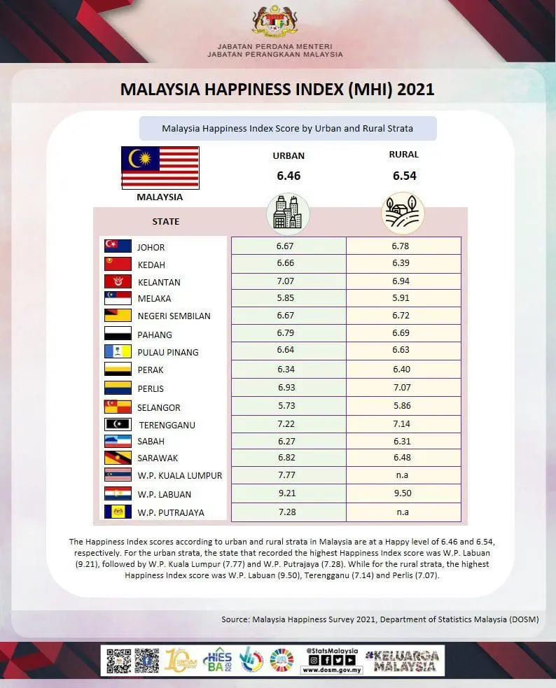 DOSM Just Released Its Happiness Index Results. Guess Which Is The Happiest & Unhappiest State?