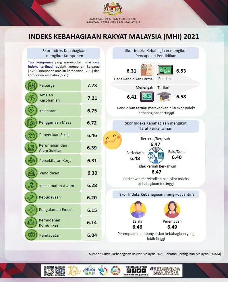 DOSM Just Released Its Happiness Index Results. Guess Which Is The Happiest & Unhappiest State?