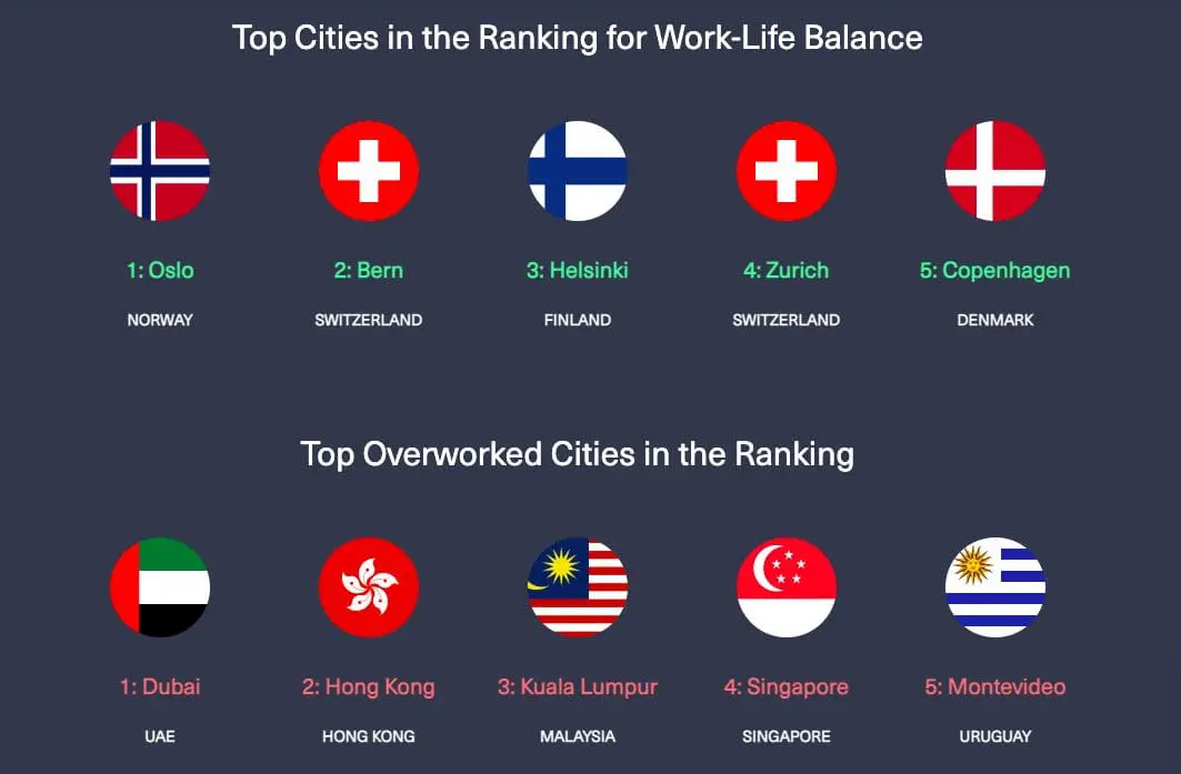Most overworked cities ranking