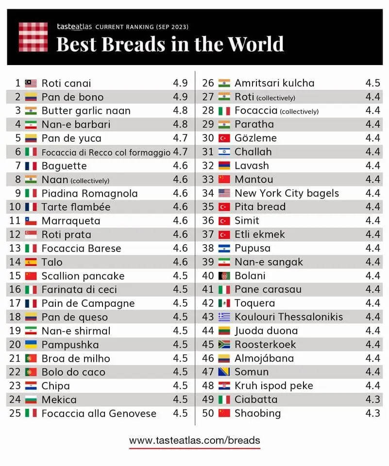 Roti Canai Ranked Best Bread In The World by TasteAtlas