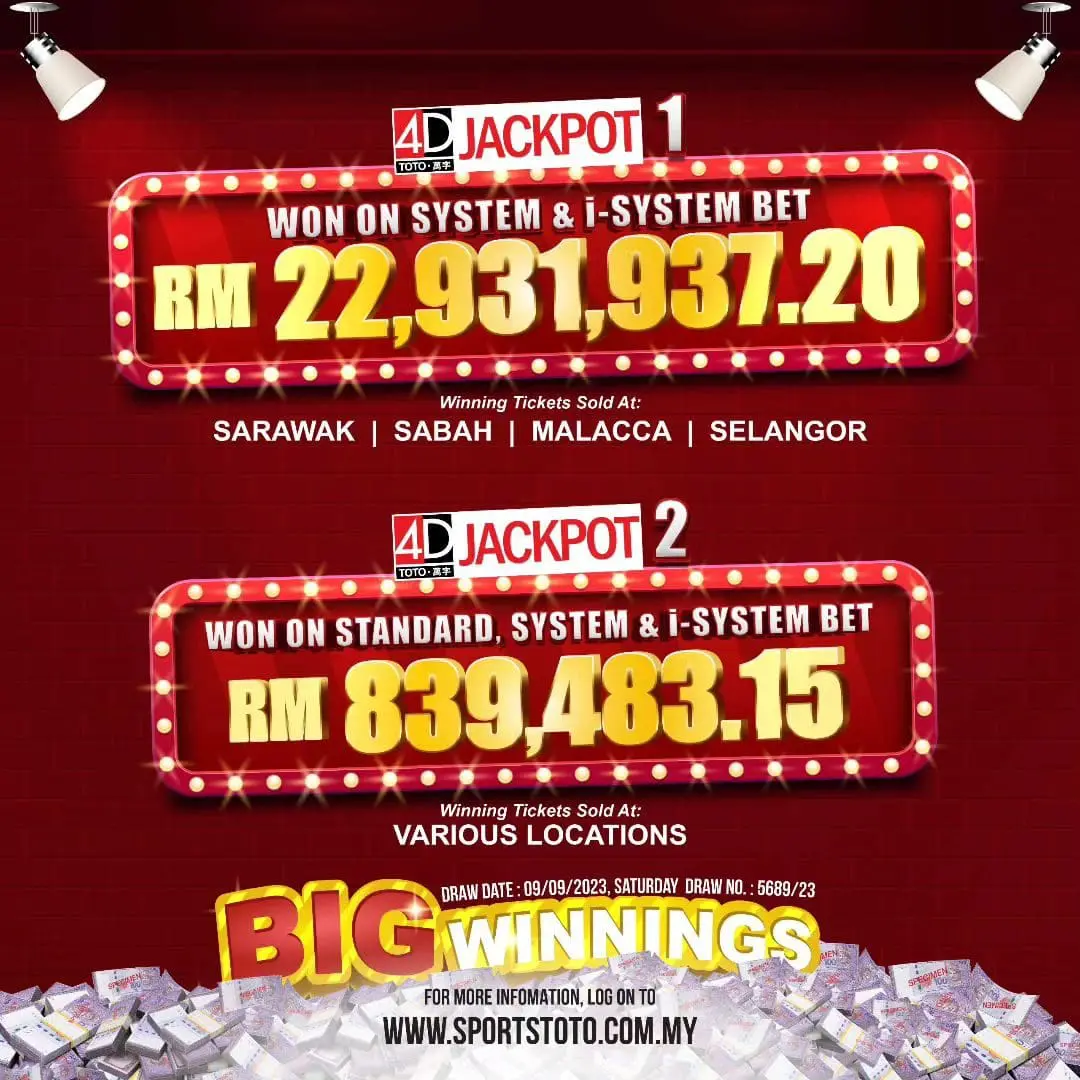 4 M'sian Winners Share Out Sports Toto Jackpot Worth RM22.9mil