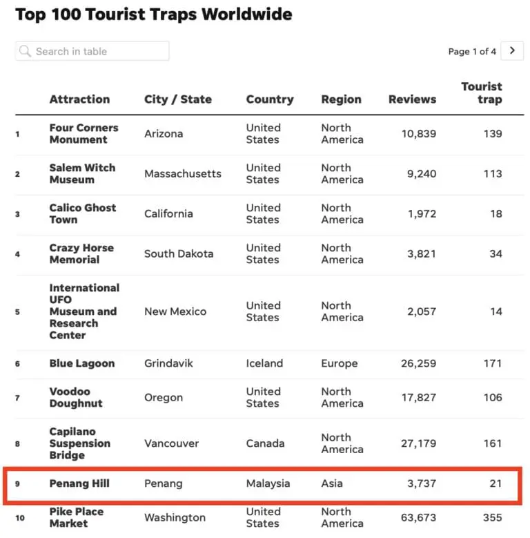 Penang Hill Named Asia's Biggest Tourist Trap By US Newspaper