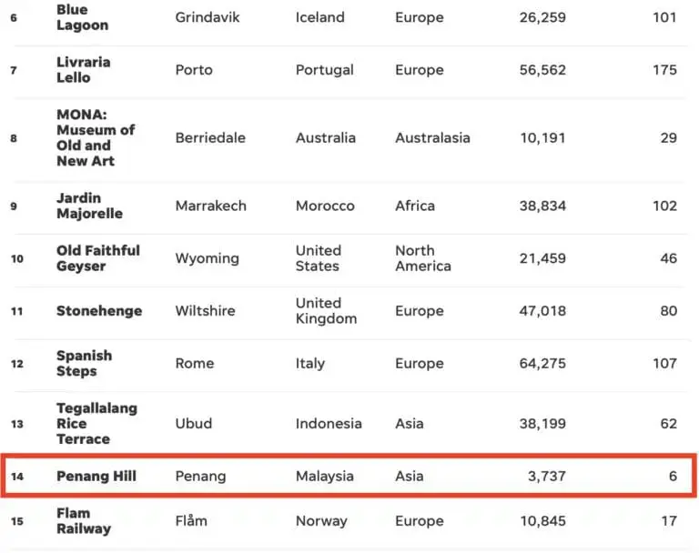 Penang Hill 14th most overrated place