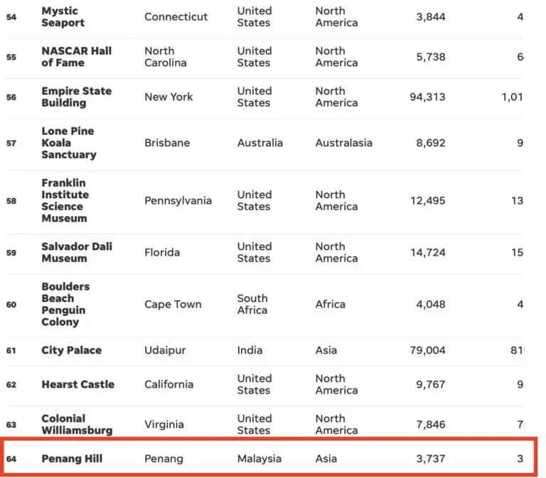 Penang Hill 64th most overpriced place