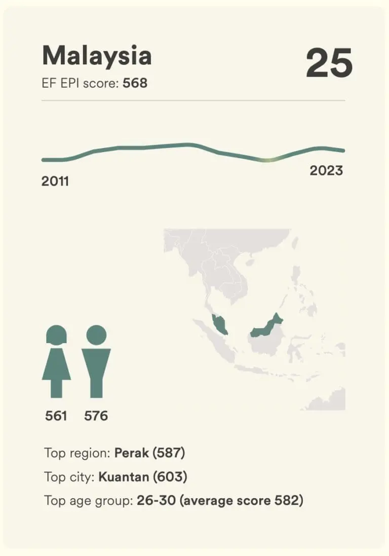 Perak top region in M'sia for English proficiency