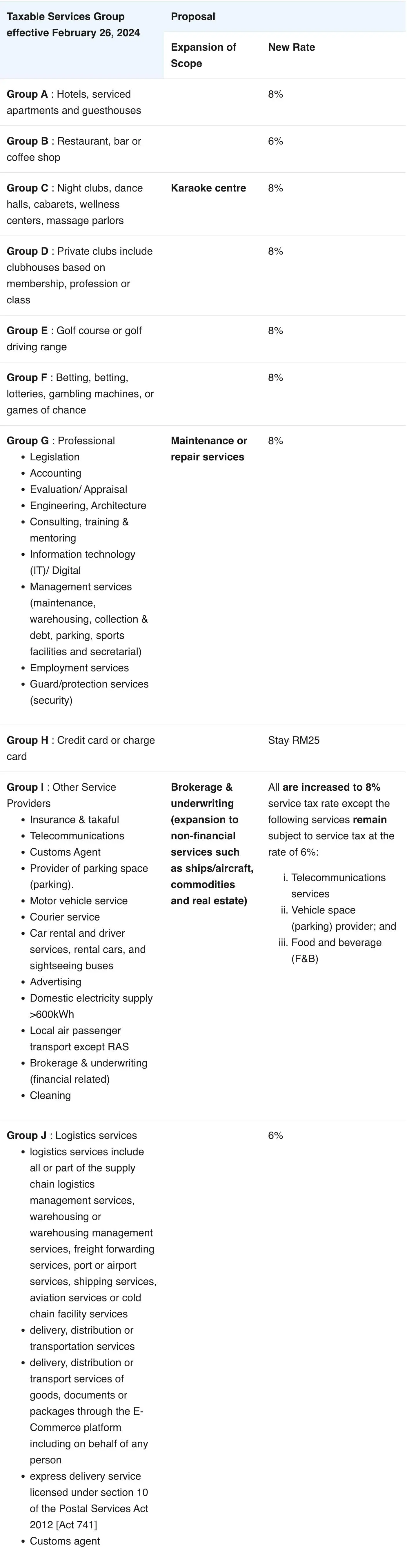 Full list of industries affected by 8% SST rate