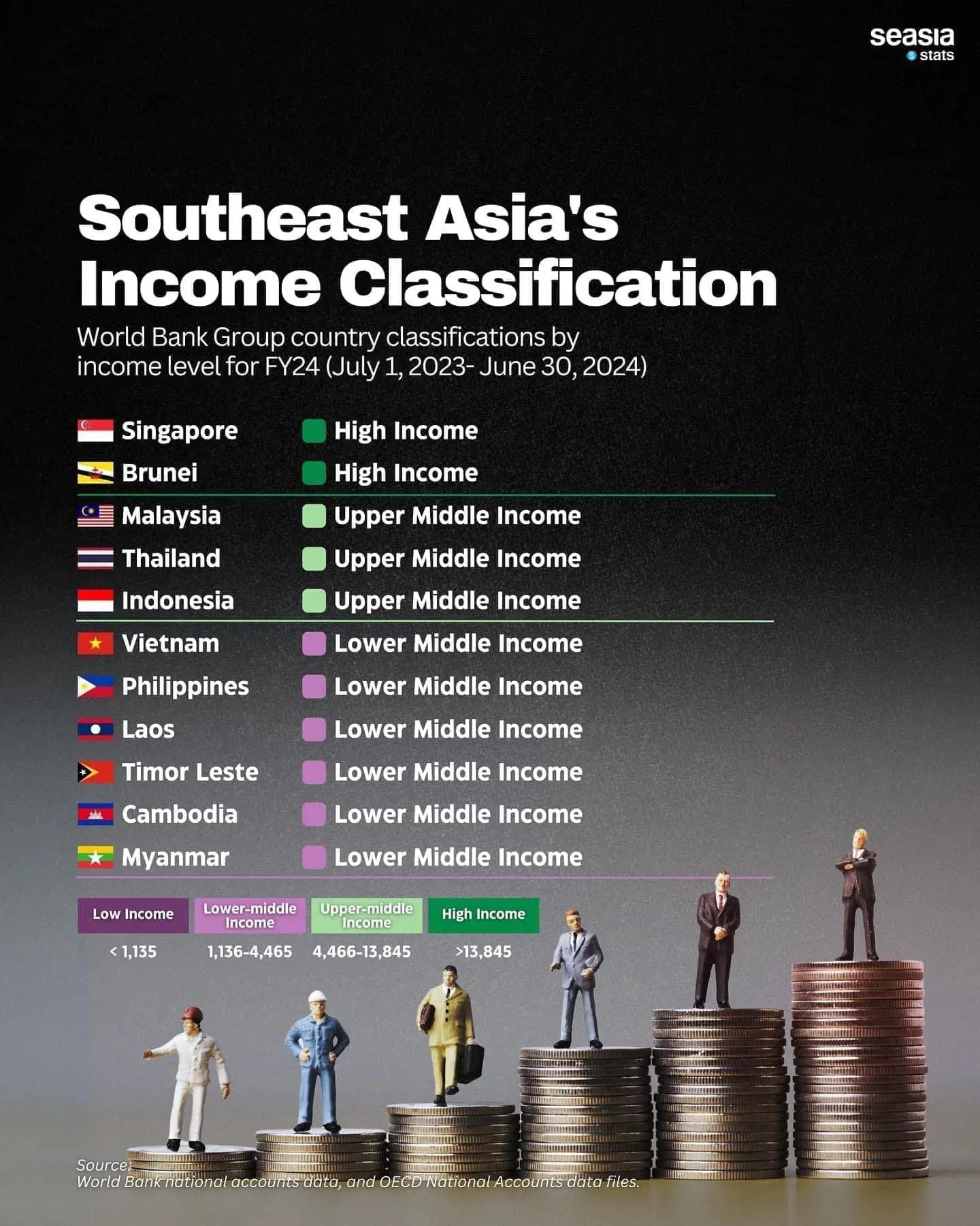 SEA income classification