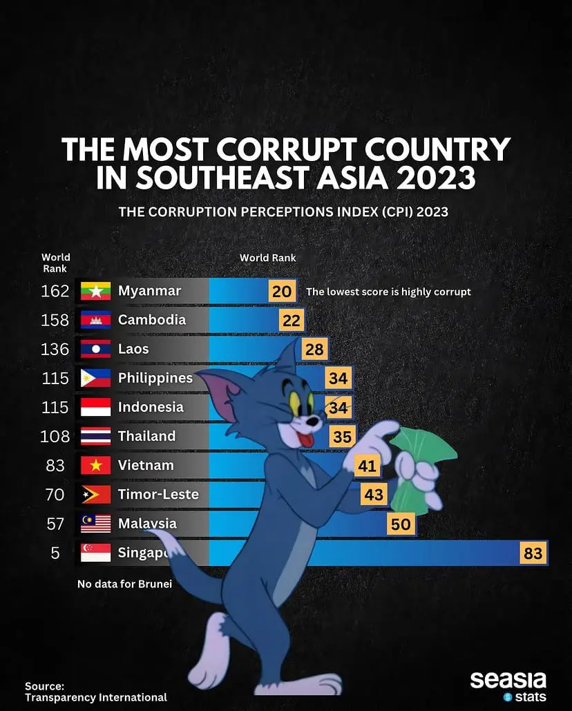 SE Asia - the most corrupt country ranking in 2023