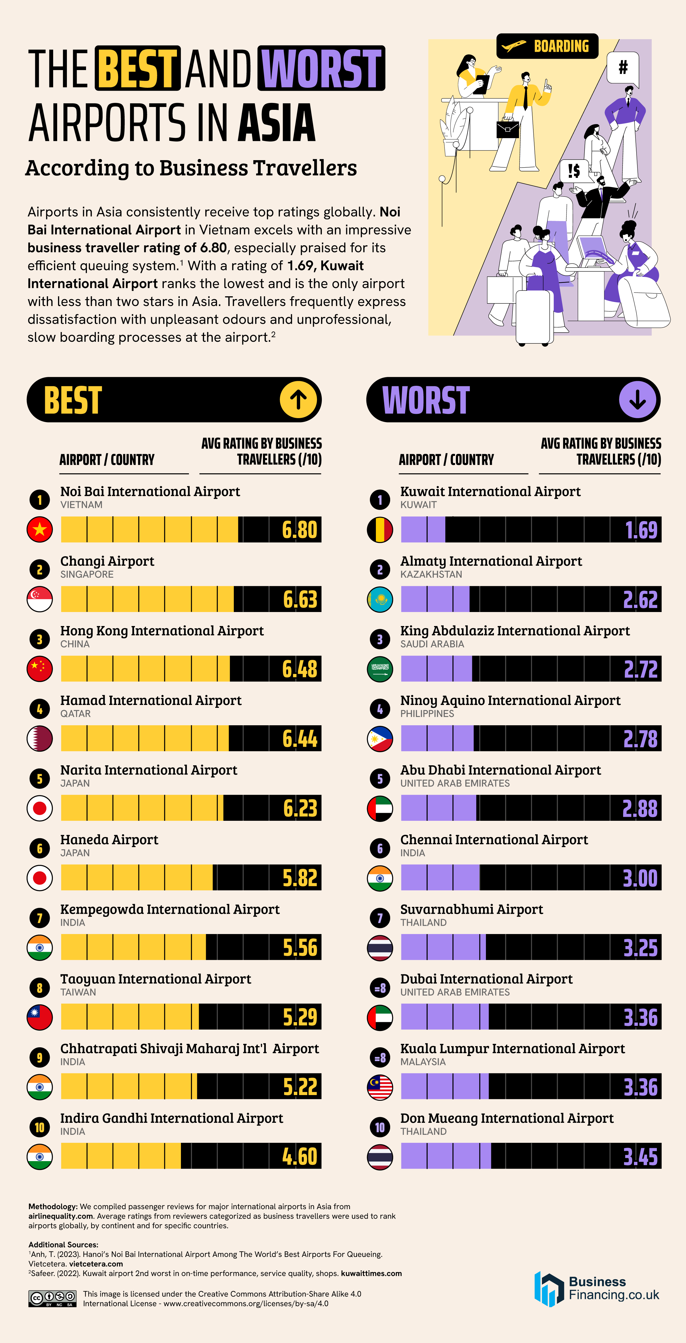 infographic if best and worst airports in asia