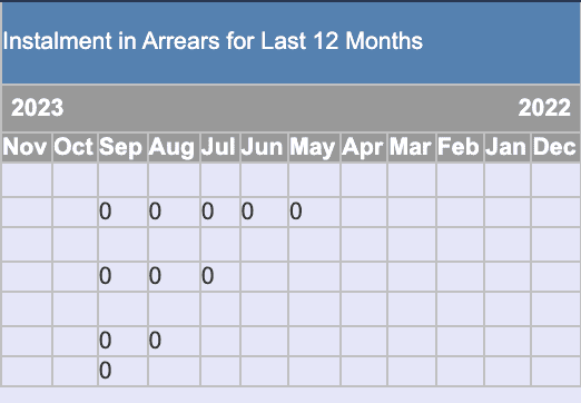 Instalment Arrears