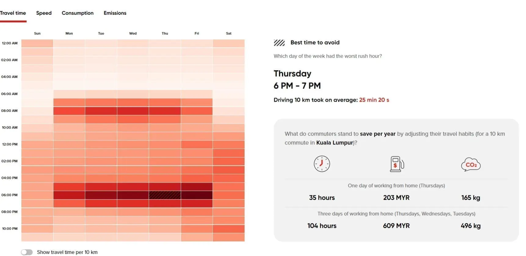 KL Drivers Spend RM1,093 On Fuel & 159 Hours Driving Yearly, Could've Been Used To Read 31 Books