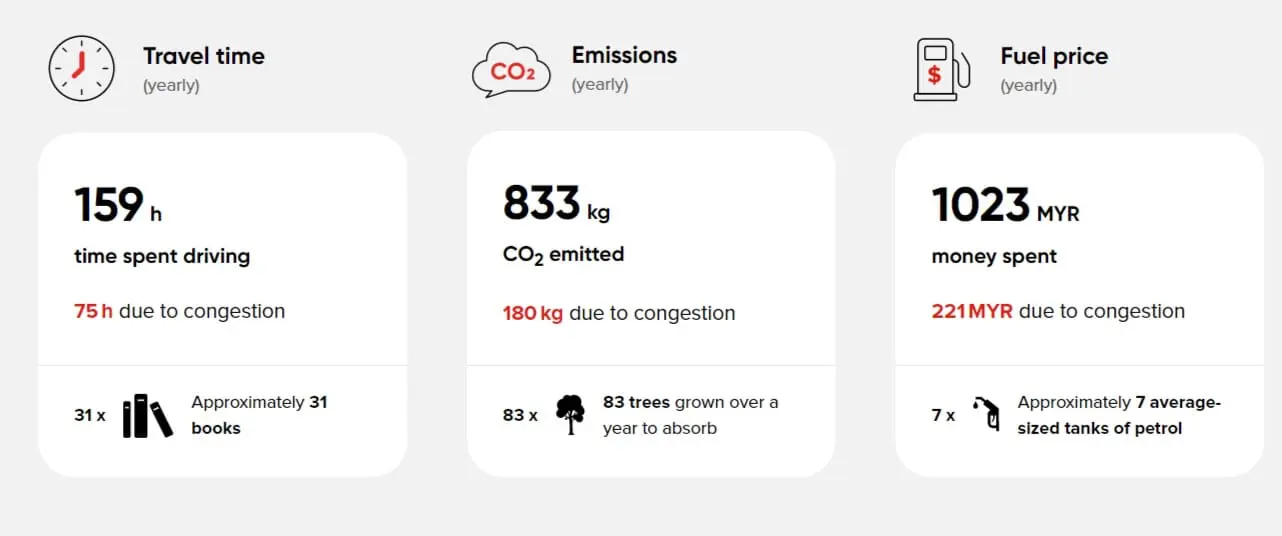 KL Drivers Spend RM1,093 On Fuel & 159 Hours Driving Yearly, Could've Been Used To Read 31 Books