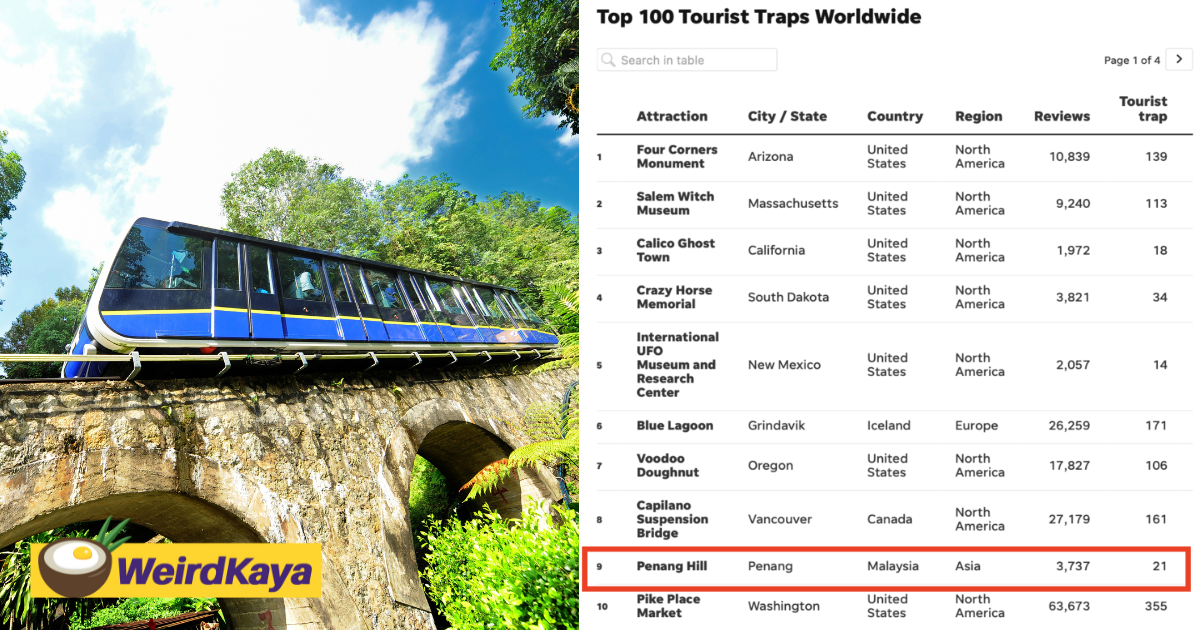 Penang Hill Named Asia's Biggest Tourist Trap By US Newspaper