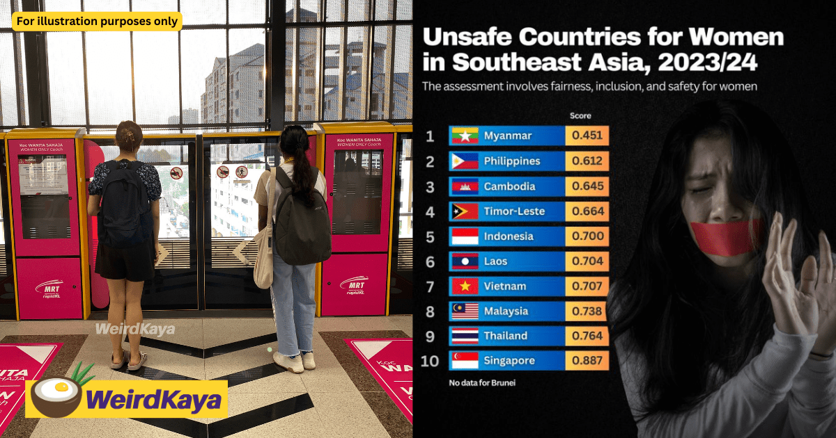 M'sia Found To Be 8th Most Unsafe Country In Southeast Asia For Women