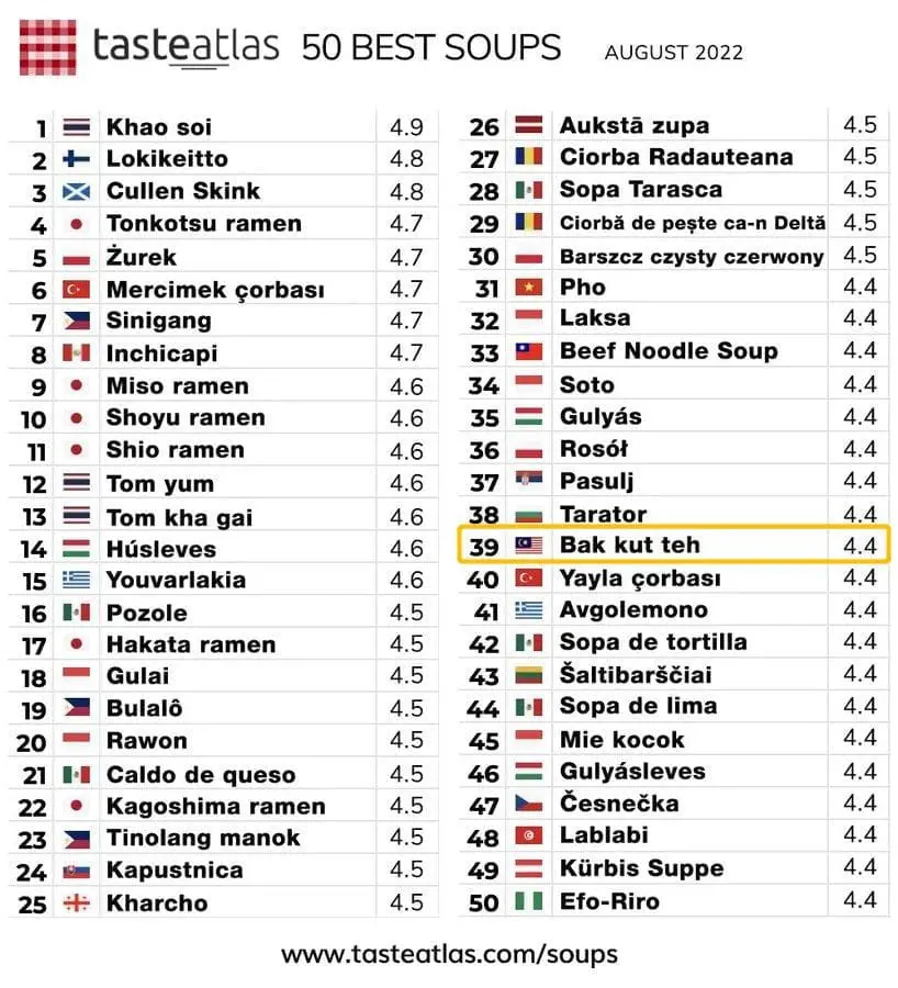 TasteAtlas Is Back With Another Hot Take, This Time Ranking Bak Kut Teh 39th Out Of The World's 50 Best Soups