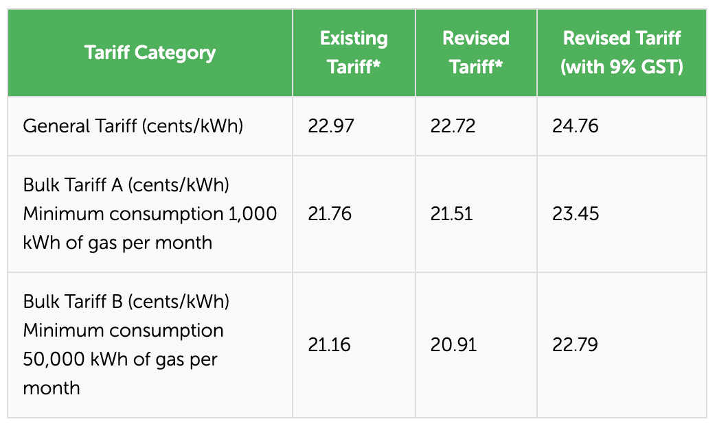 Lower gas prices in SG chart