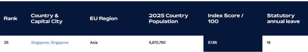 M'sia 2nd best country Asia work life balance SG statistics