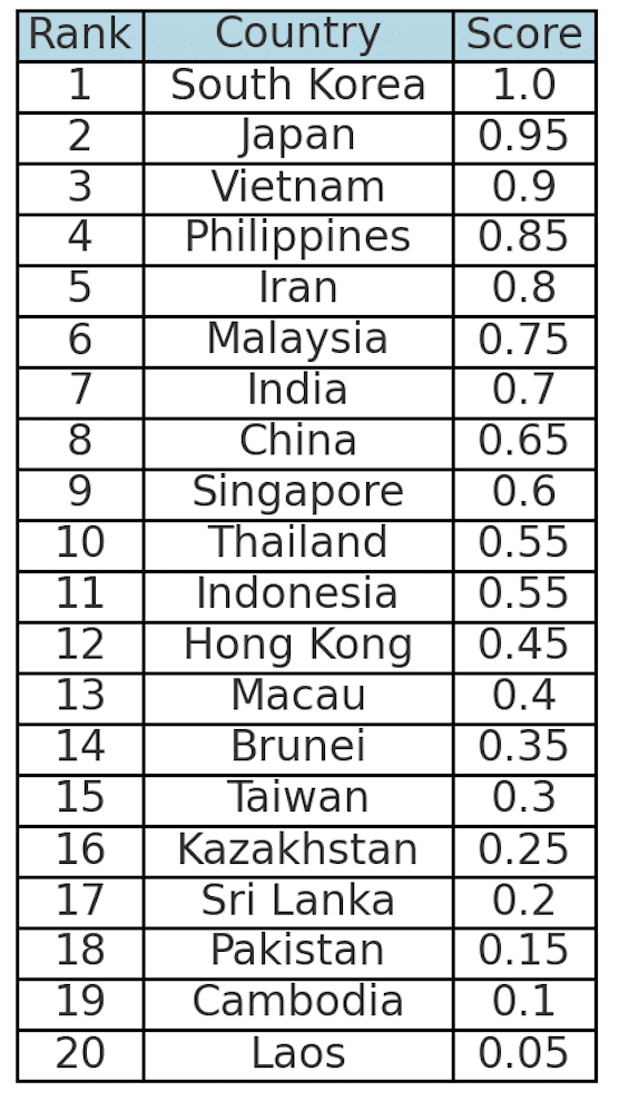 Malaysia ranked 6th in most beautiful women ranking