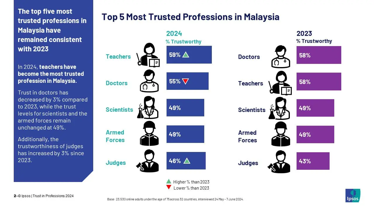 most trusted professions in msia